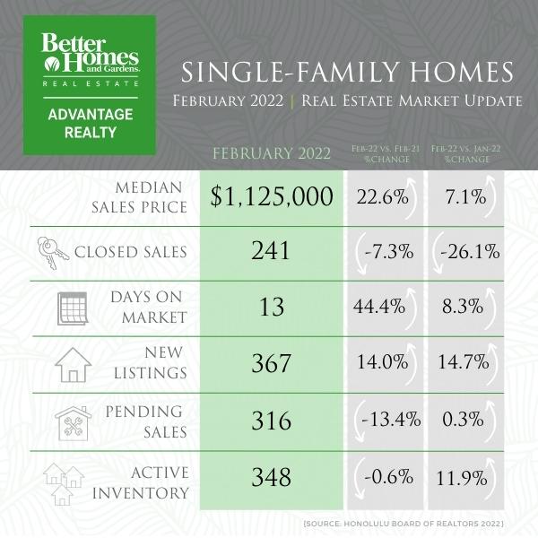 February 2022 Market Report (600 × 600 px)